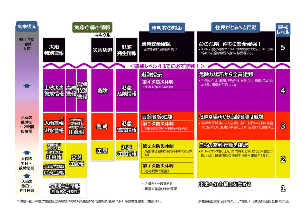 段階的に発表される防災気象情報と対応する行動（気象庁）