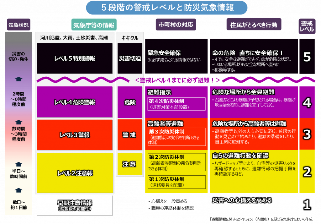 段階的に発表される防災気象情報と対応する行動